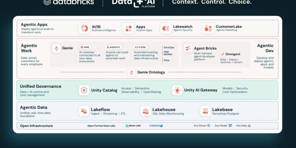 Oversiktsbilde over databricks