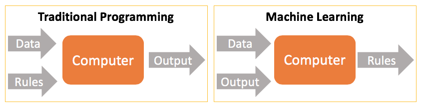 Traditional Programming vs. Machine Learning