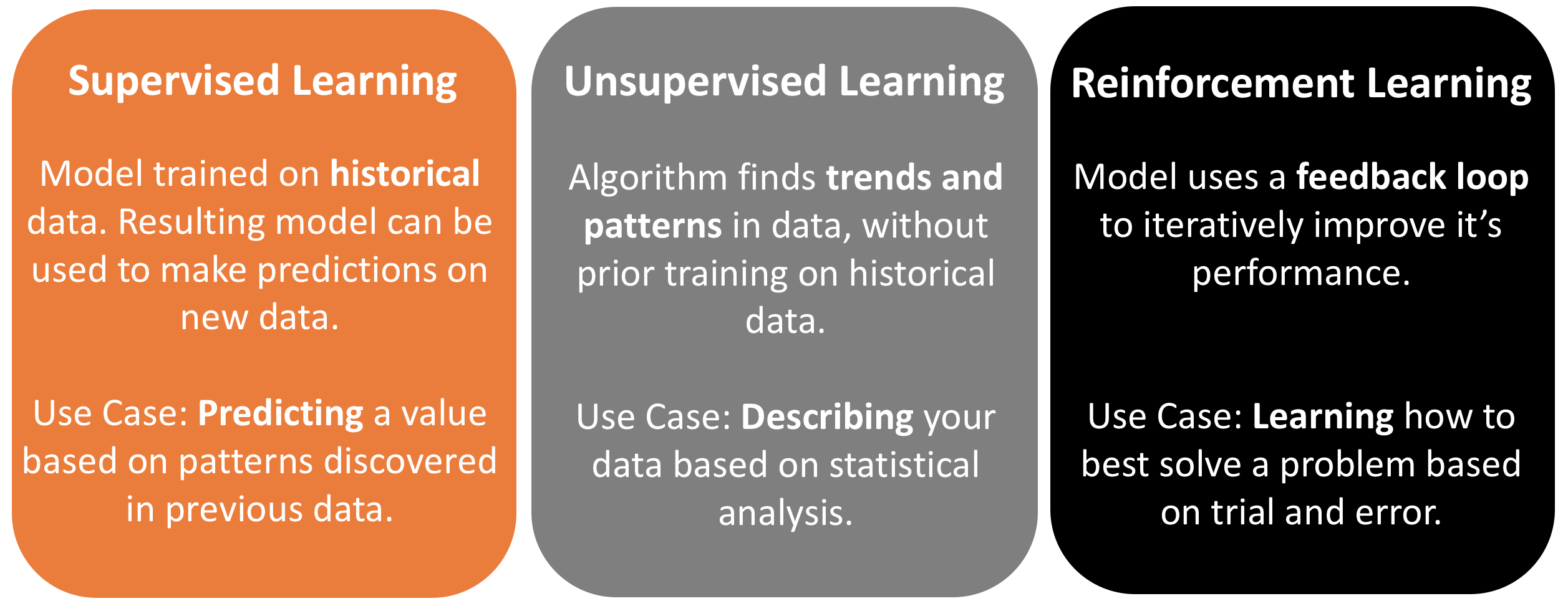 The three types of Machine Learning