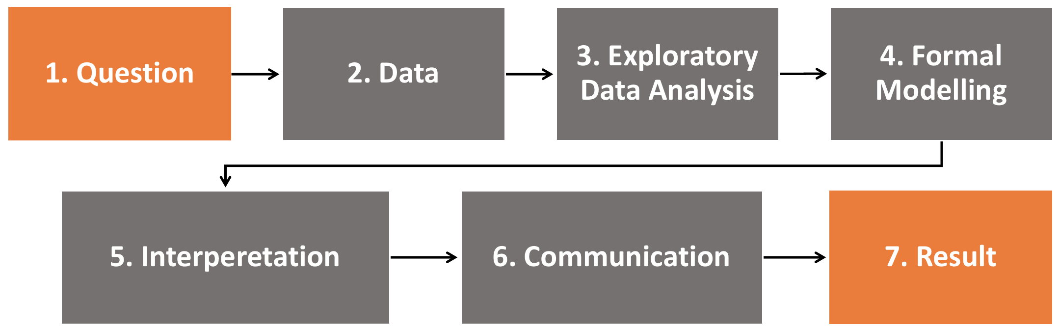 General Machine Learning Process