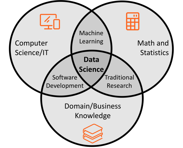 Machine Learning : Core Competencies