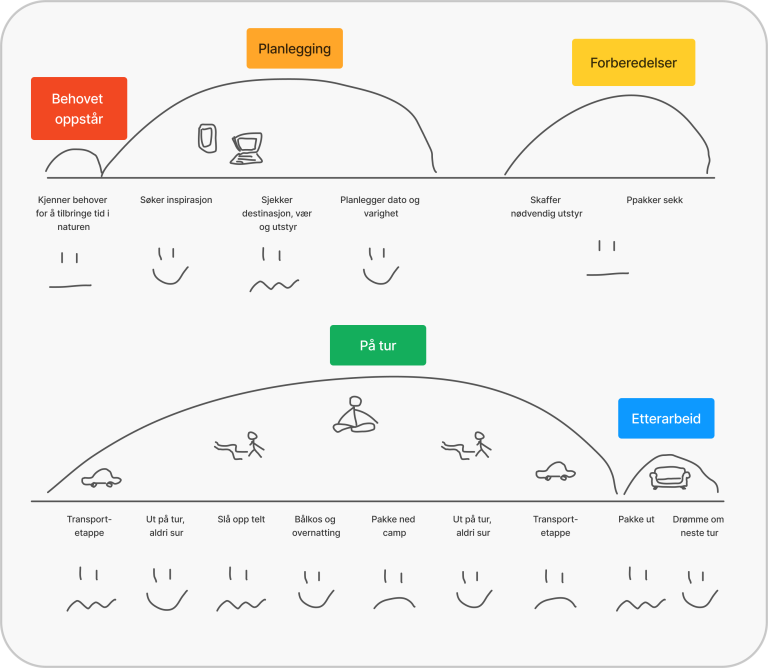Illustrasjon som viser en typisk brukerreise med fasene behov, planlegging, forberedelser, på tur og etterarbeid