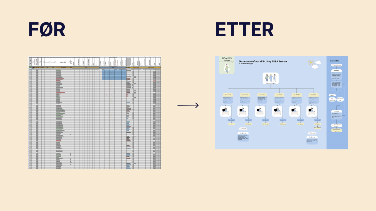 Et bide som viser kraften av god visualisering gjennom å vise et bilde av hvordan en oversikt så ut før og etter