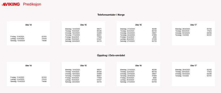 Bilde av frontend til prototyper. Viser to rader med prediksjoner, en for telefonsamtaler, og en for oppdrag. Prediksjoner er inndelt etter uke og dag.