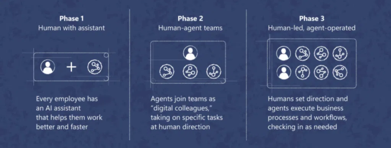 De ulike fasene illustrert