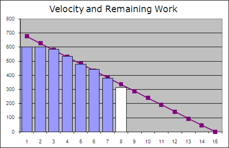 Graf om Velocity and Remaining Work