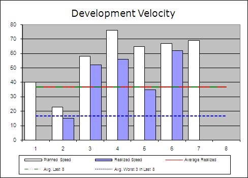 Graf om Development Velocity