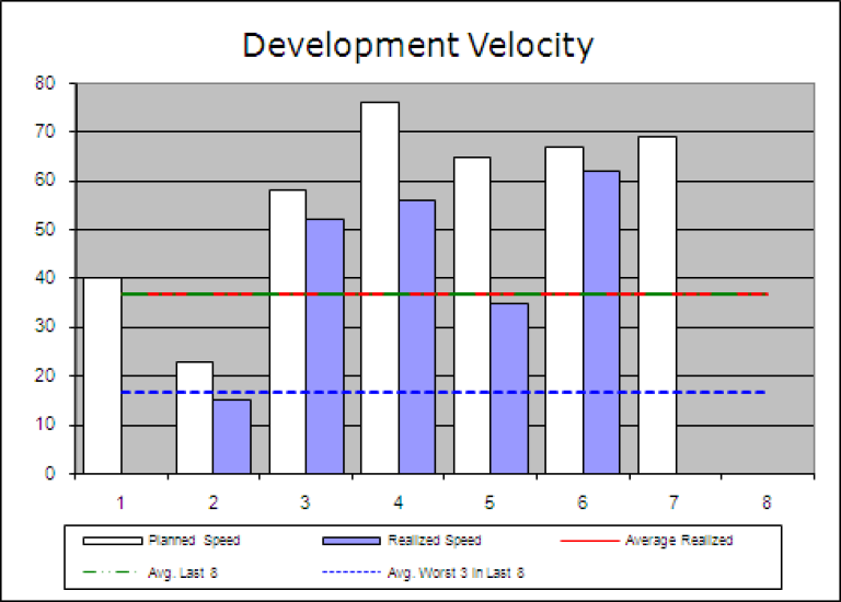 Graf om Development Velocity