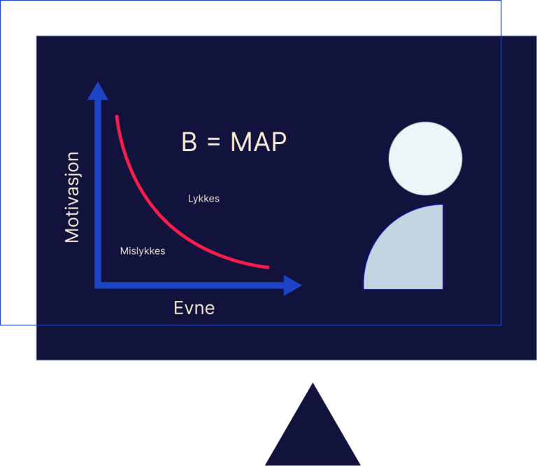 Kurve hvor lav evne krever høy motivasjon, og høy evne krever lite motivasjon.