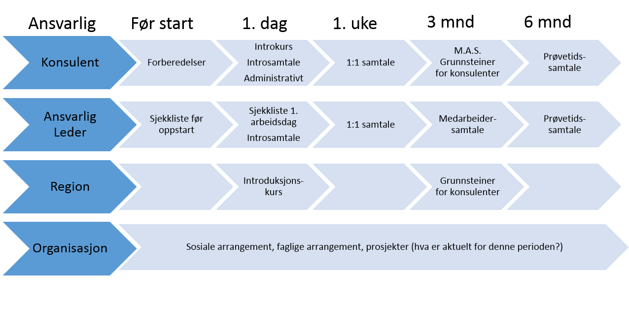 Onboarding i Bouvet