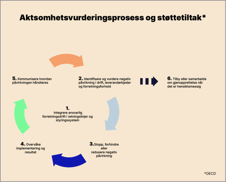 Figur: Aktsomhetsvurderingsprosess: 1. Integrere ansvarlig foretningsdrift i retningslinjer og styringssystem. 2. Identifisere og vurdere negativ påvirkning i drift, leverandørkjeder og forretningsforhold. 3. Stopp, forhindre eller redusere negativ påvirkning. 4. Overvåke implementering og resultat. 5. Kommunisere hvordan påvirkningen håndteres. 6. Tilby eller samarbeide om gjenopprettelse når det er hensiktsmessig.