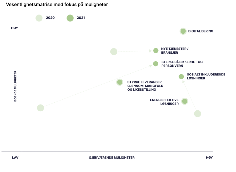 Vesentlighetsmatrise med fokus på muligheter