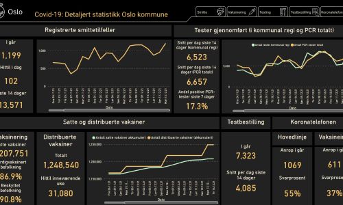 Low-Code dataplattform har vært avgjørende for Oslo kommune gjennom Covid-19-pandemien