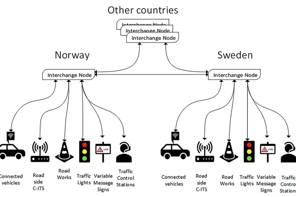 Gjennom ulike Interchange Noder kan de ulike partene i trafikken både innhente og sende informasjon seg imellom.
