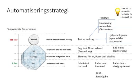Testautomatisering ga raskere leveranser og reduserte ressursbruken 