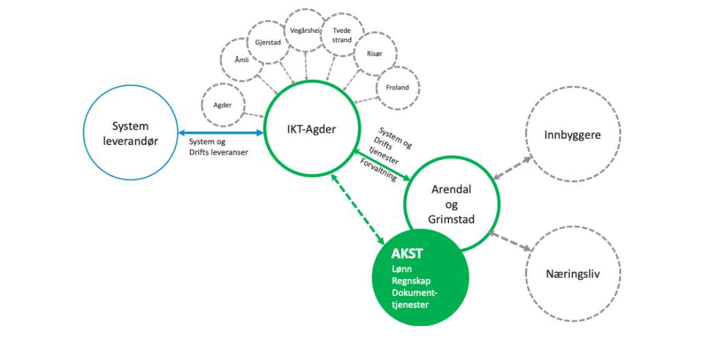 Modell utarbeidet i oppdraget for AKST