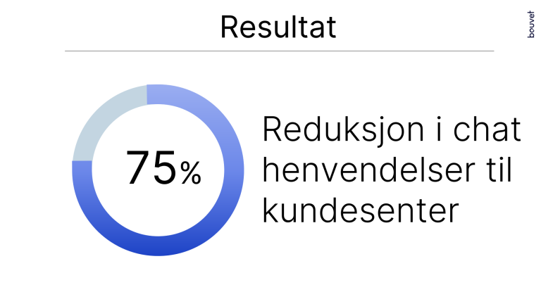 Bilde av løningen som viser at det har vært en 75 % reduksjon i chathenvendeser med den nye løsningen