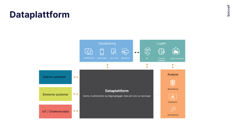 Modell som viser hvordan dataplattformer er satt opp.